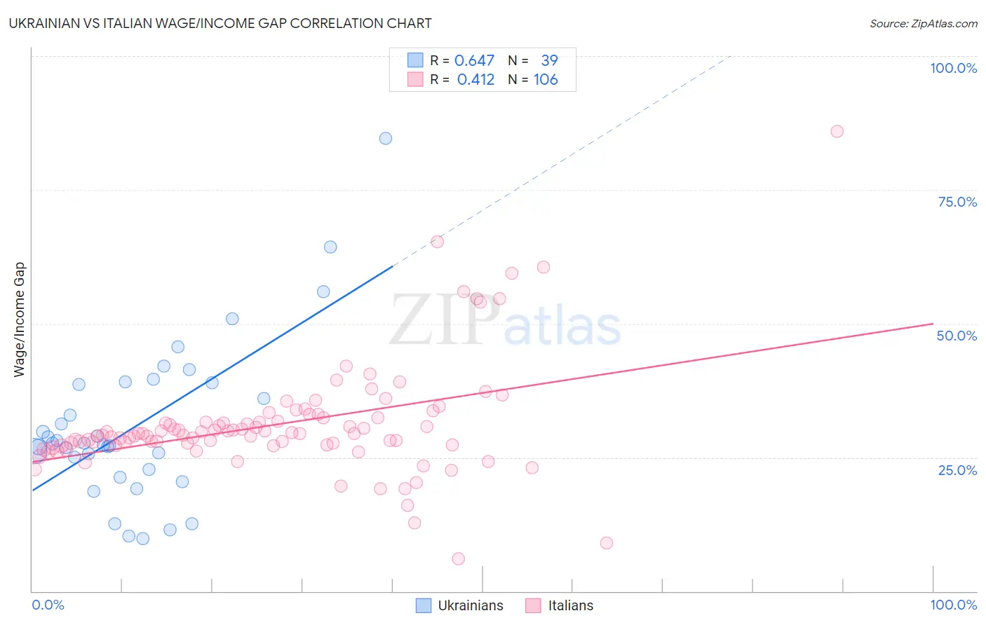 Ukrainian vs Italian Wage/Income Gap