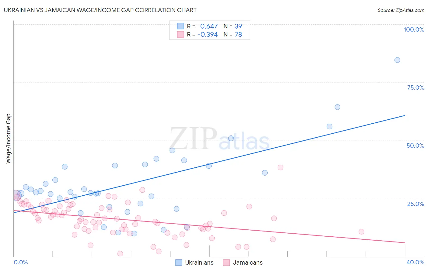 Ukrainian vs Jamaican Wage/Income Gap