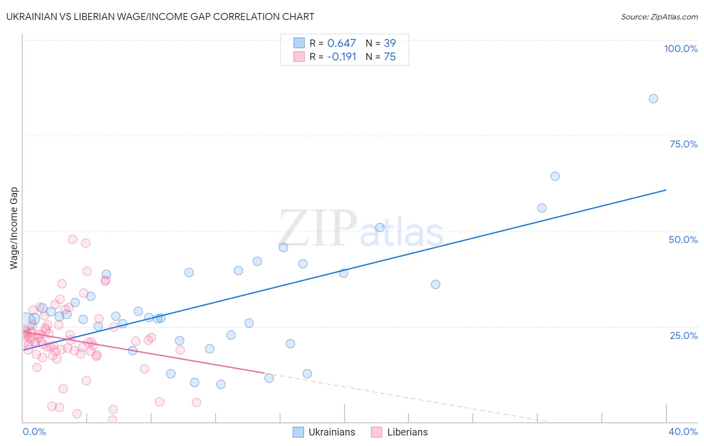 Ukrainian vs Liberian Wage/Income Gap