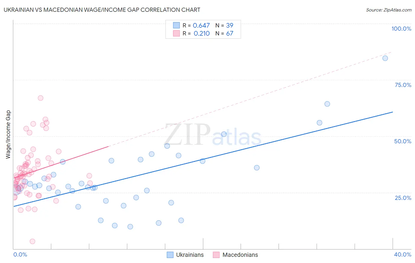 Ukrainian vs Macedonian Wage/Income Gap