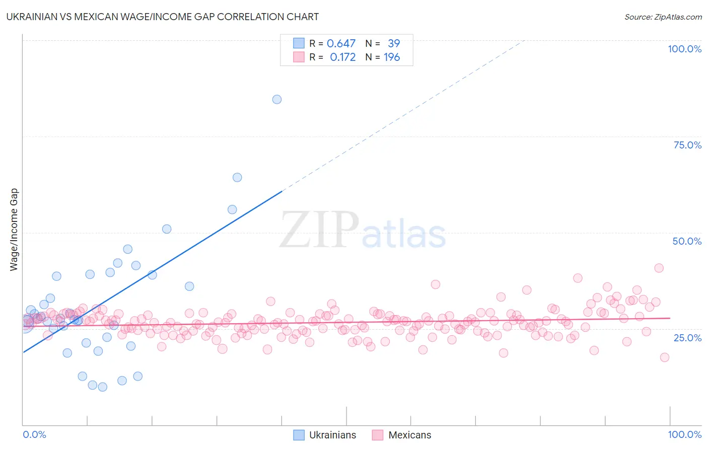 Ukrainian vs Mexican Wage/Income Gap