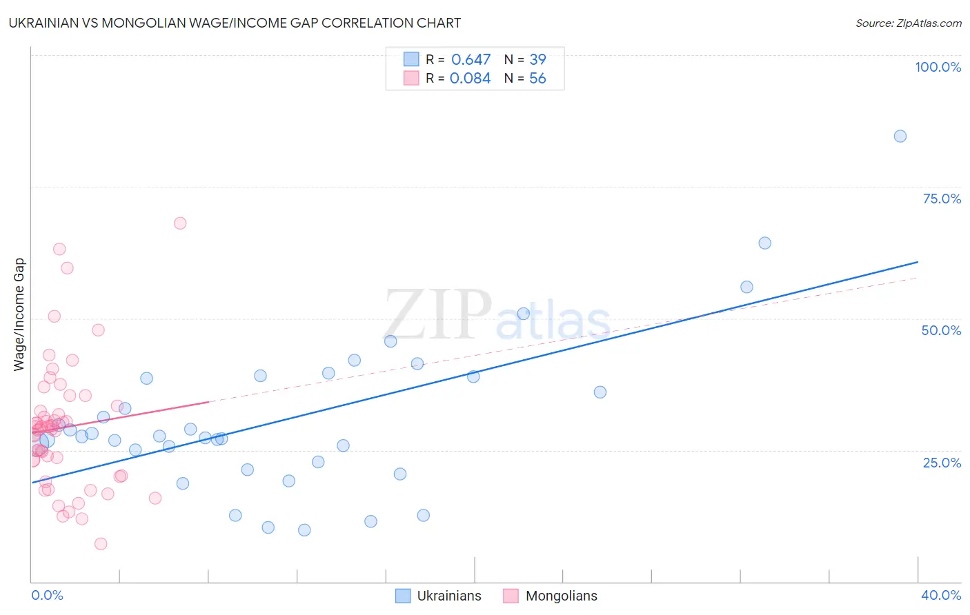 Ukrainian vs Mongolian Wage/Income Gap