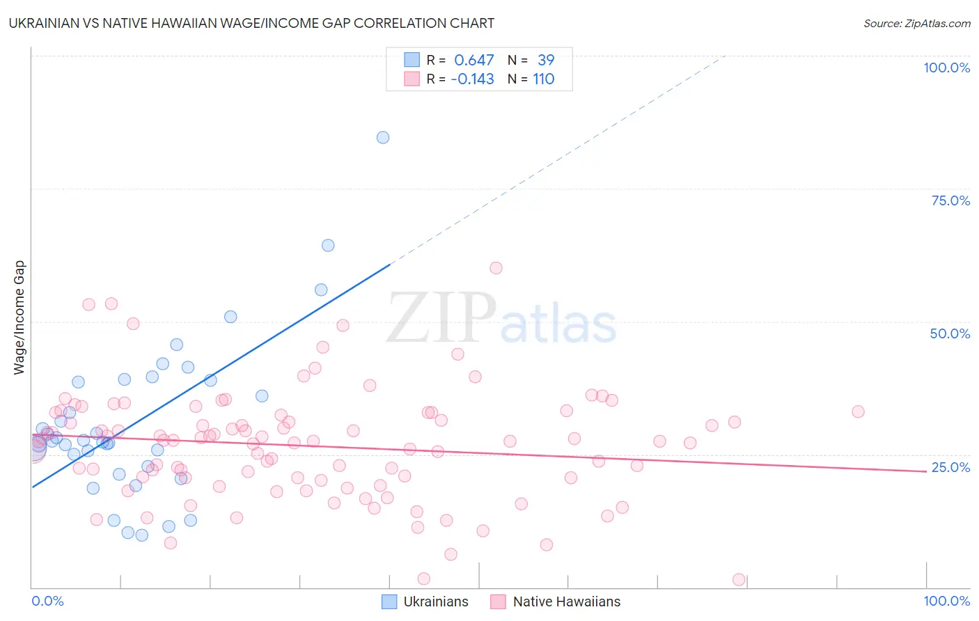 Ukrainian vs Native Hawaiian Wage/Income Gap