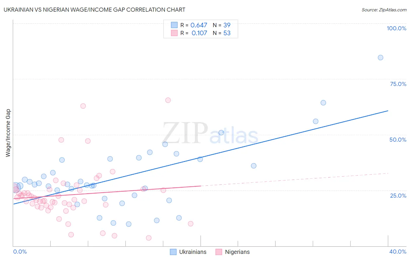 Ukrainian vs Nigerian Wage/Income Gap