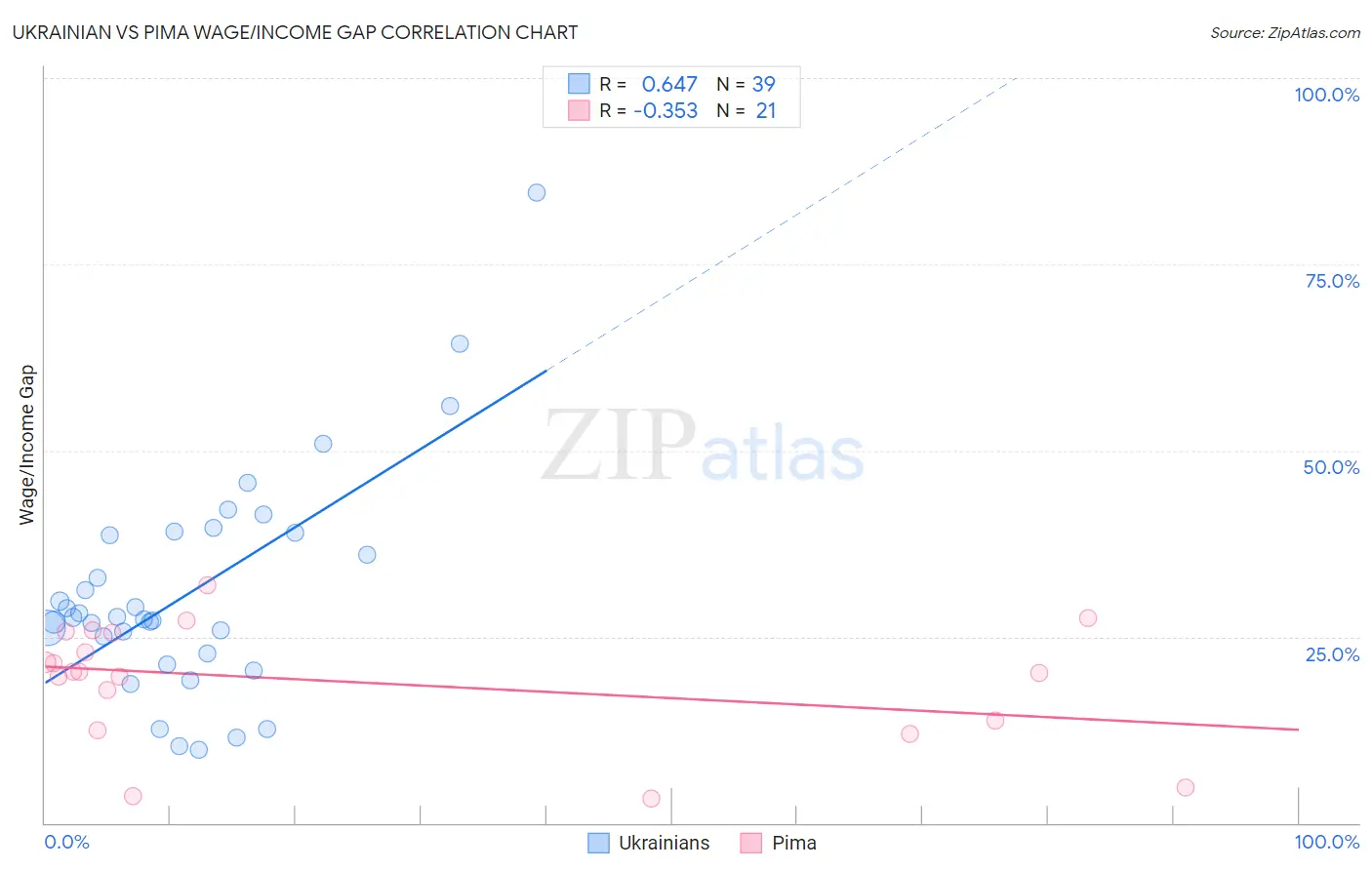 Ukrainian vs Pima Wage/Income Gap
