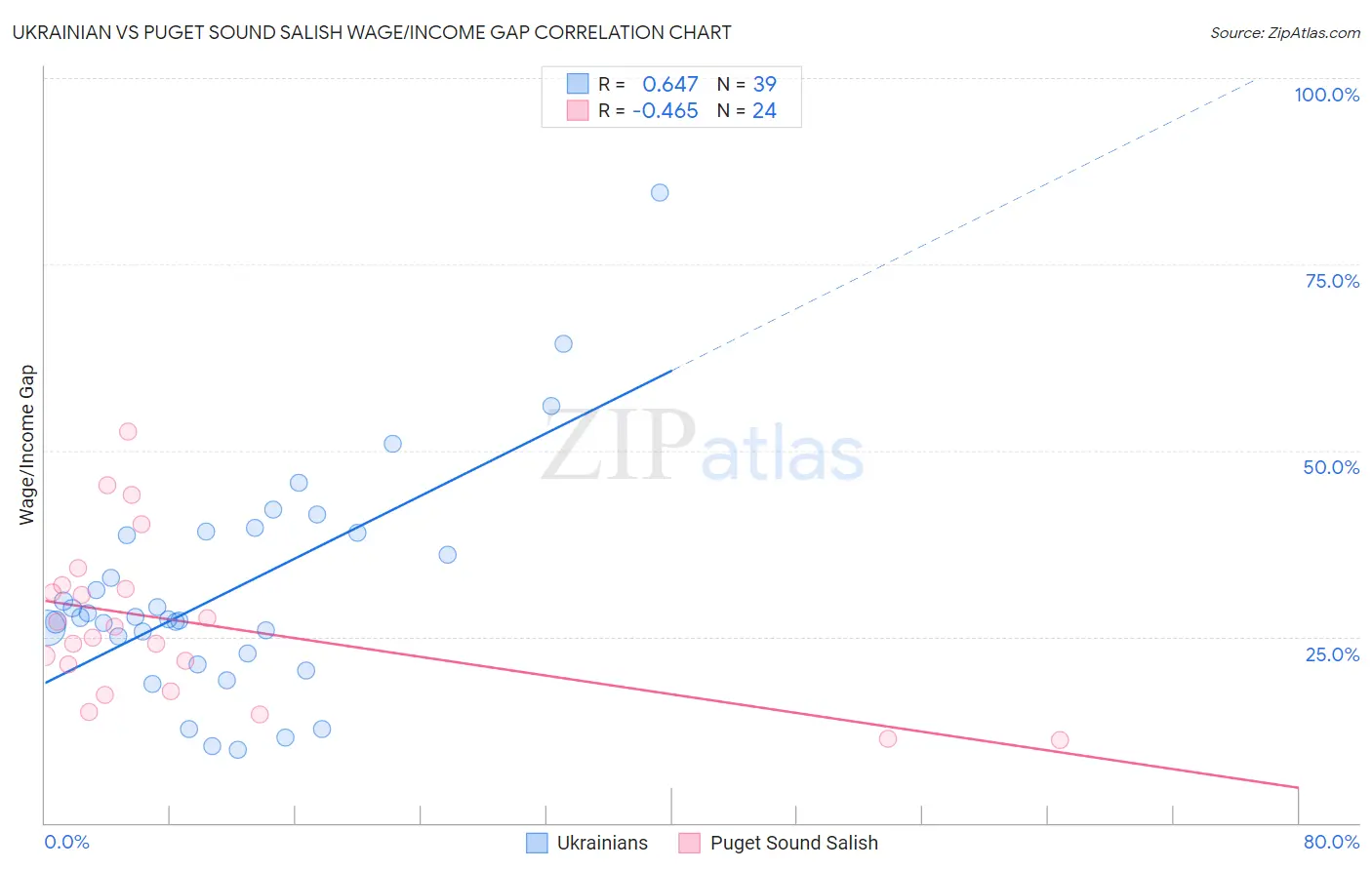 Ukrainian vs Puget Sound Salish Wage/Income Gap