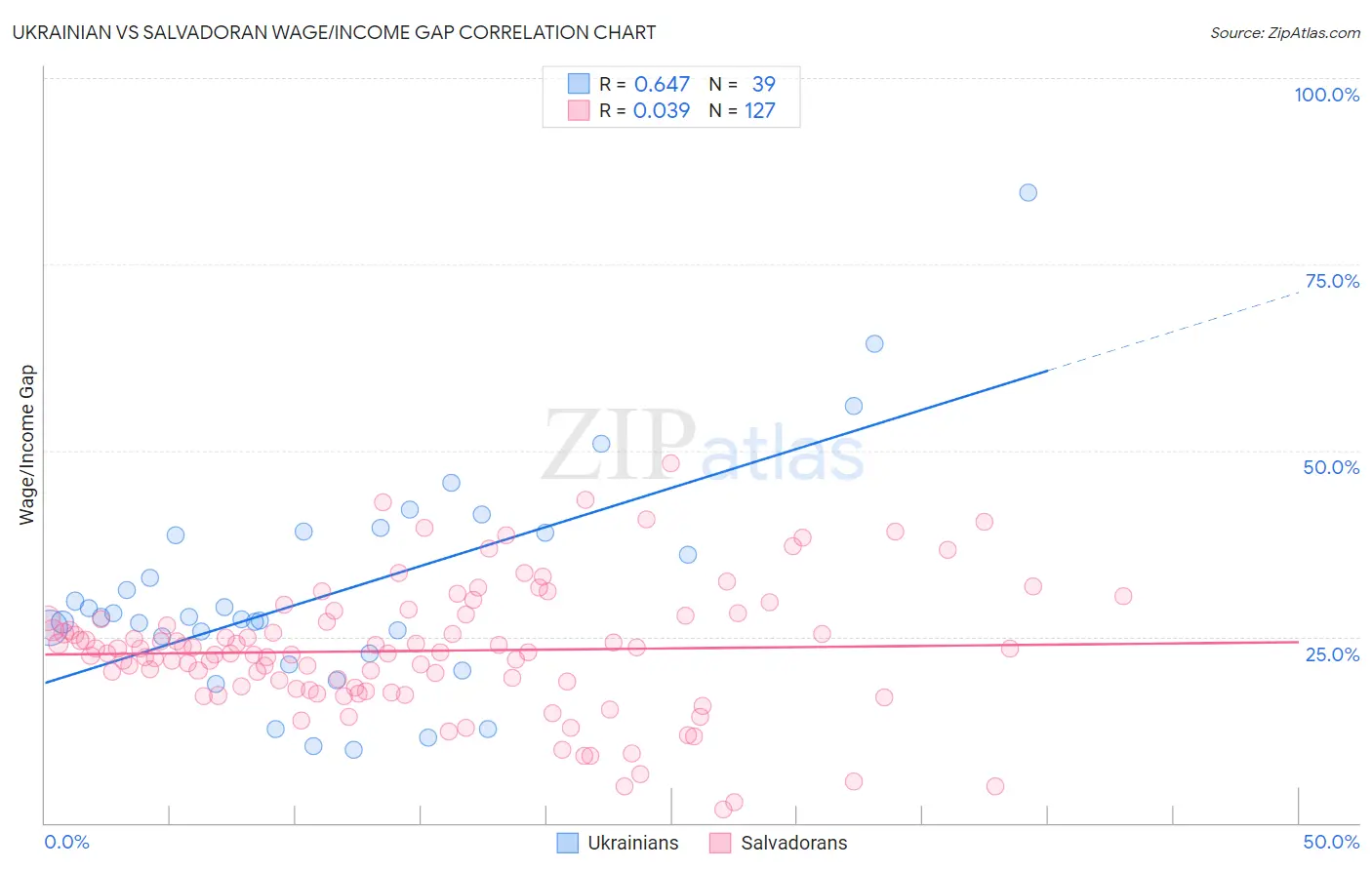 Ukrainian vs Salvadoran Wage/Income Gap