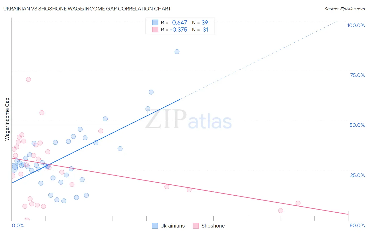 Ukrainian vs Shoshone Wage/Income Gap