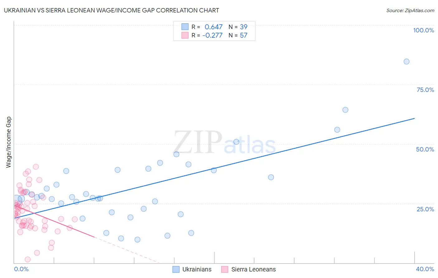 Ukrainian vs Sierra Leonean Wage/Income Gap