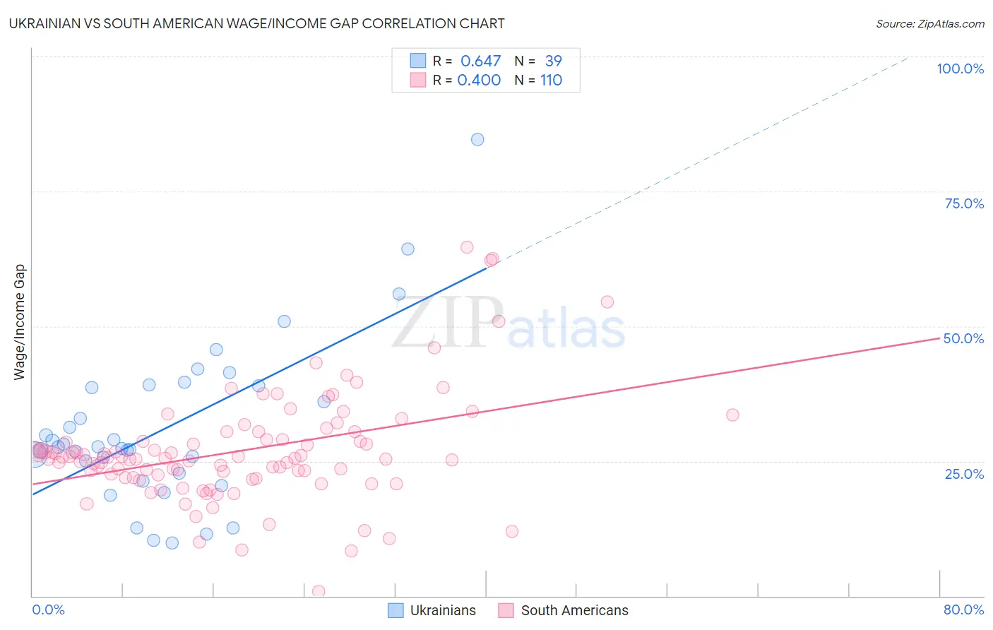 Ukrainian vs South American Wage/Income Gap