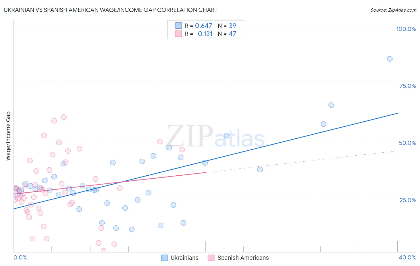 Ukrainian vs Spanish American Wage/Income Gap