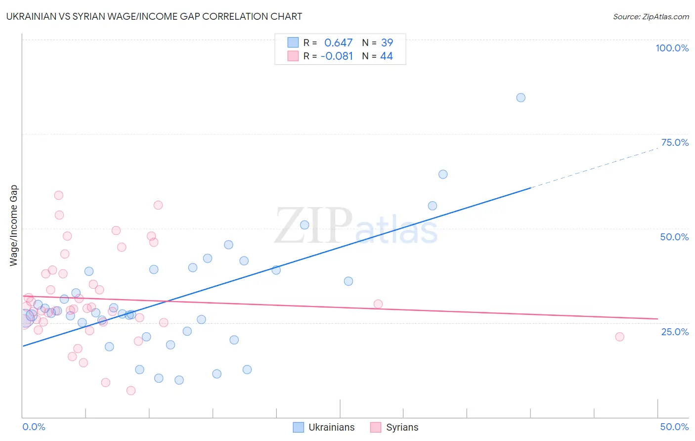 Ukrainian vs Syrian Wage/Income Gap