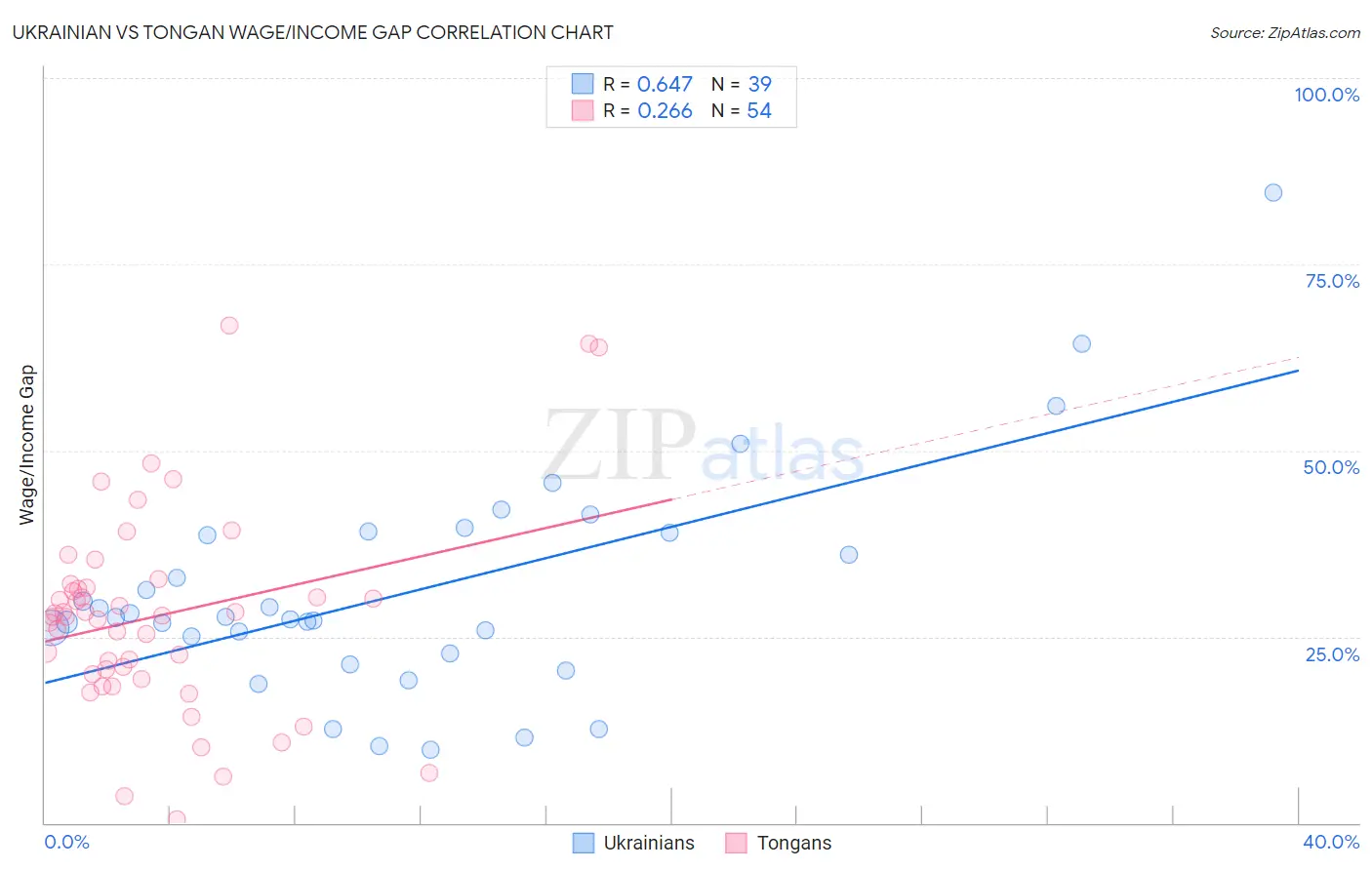 Ukrainian vs Tongan Wage/Income Gap