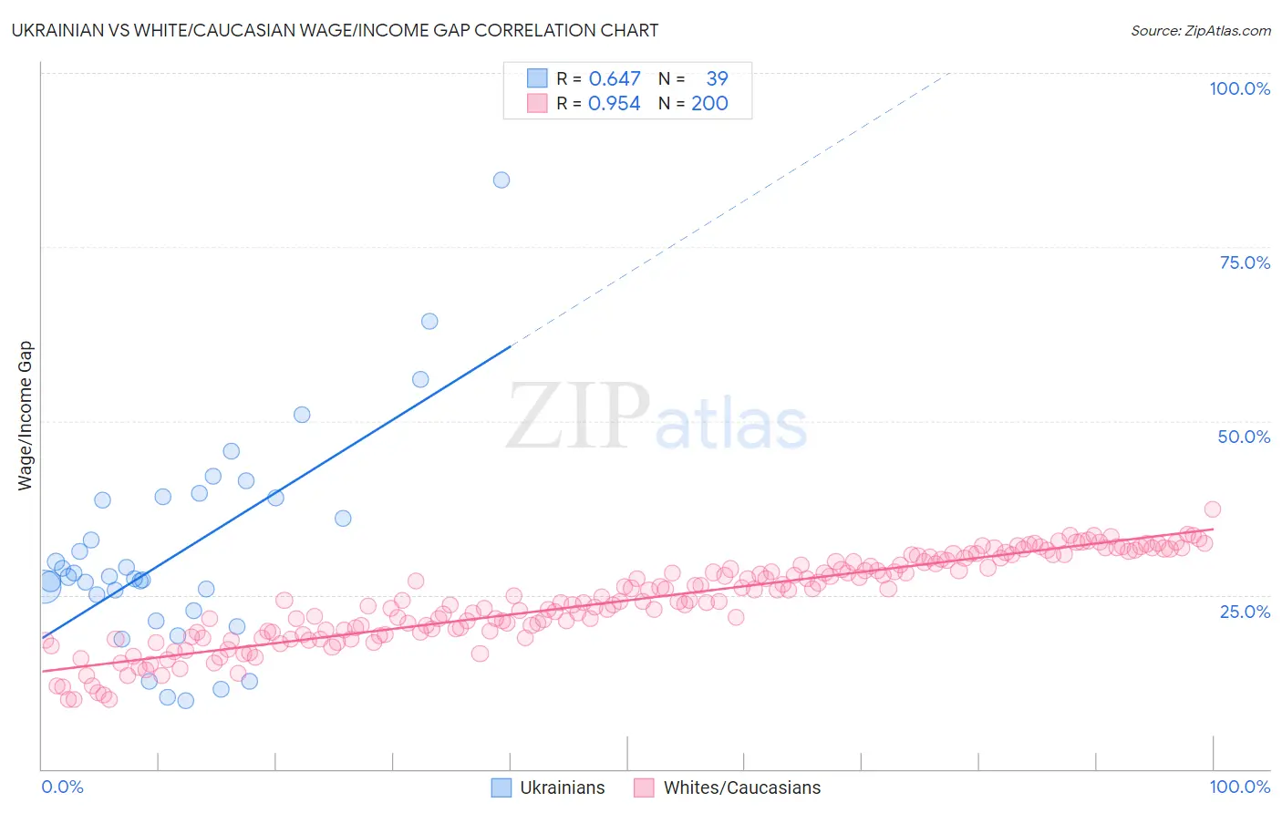 Ukrainian vs White/Caucasian Wage/Income Gap