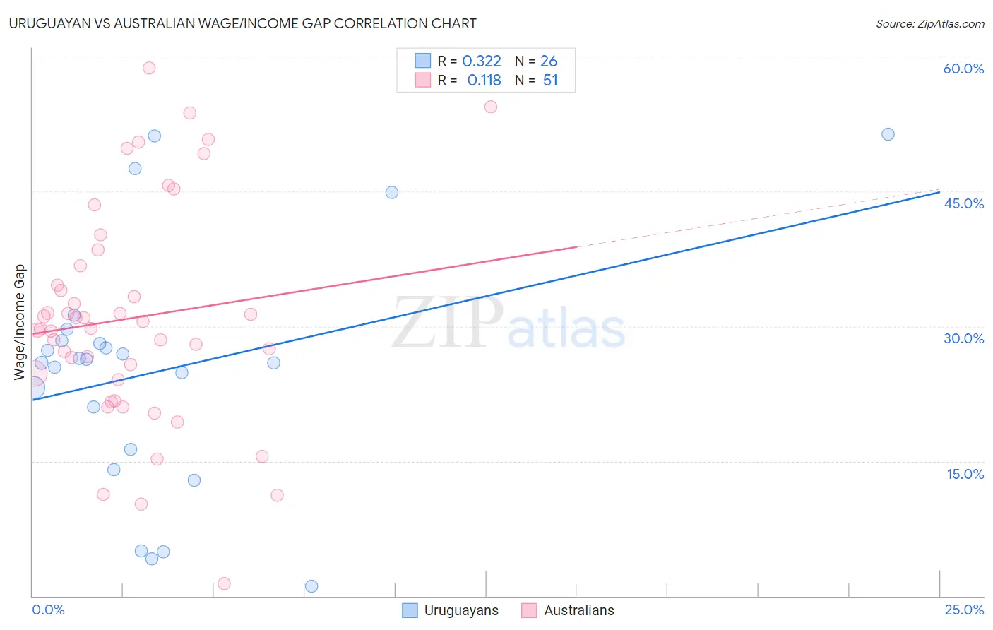 Uruguayan vs Australian Wage/Income Gap