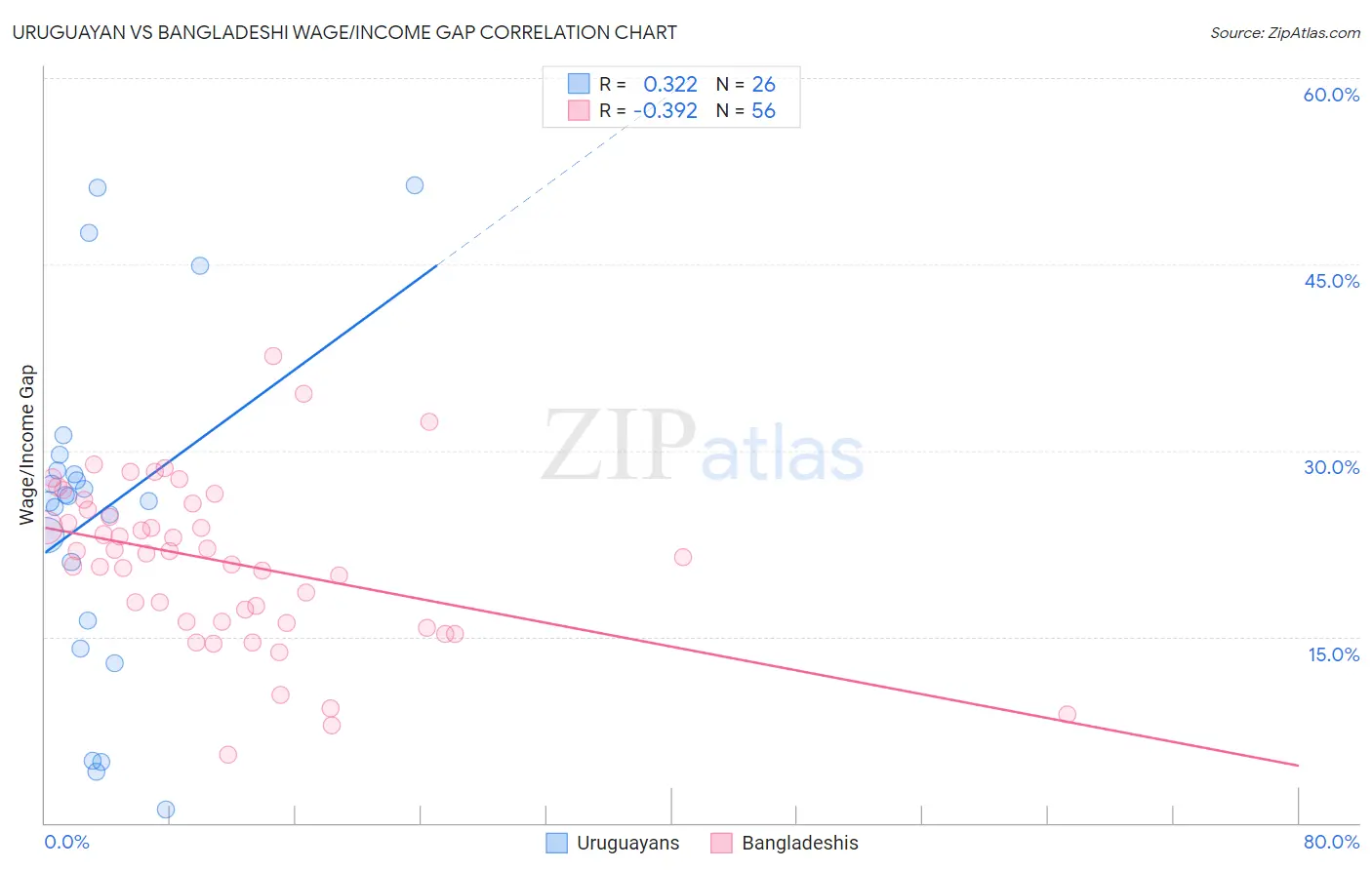 Uruguayan vs Bangladeshi Wage/Income Gap