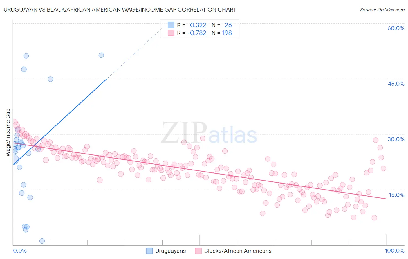 Uruguayan vs Black/African American Wage/Income Gap
