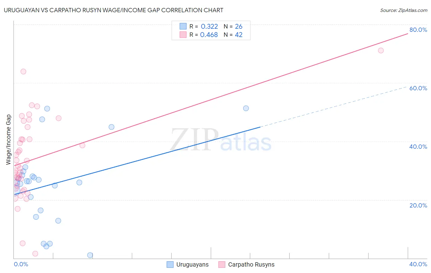 Uruguayan vs Carpatho Rusyn Wage/Income Gap