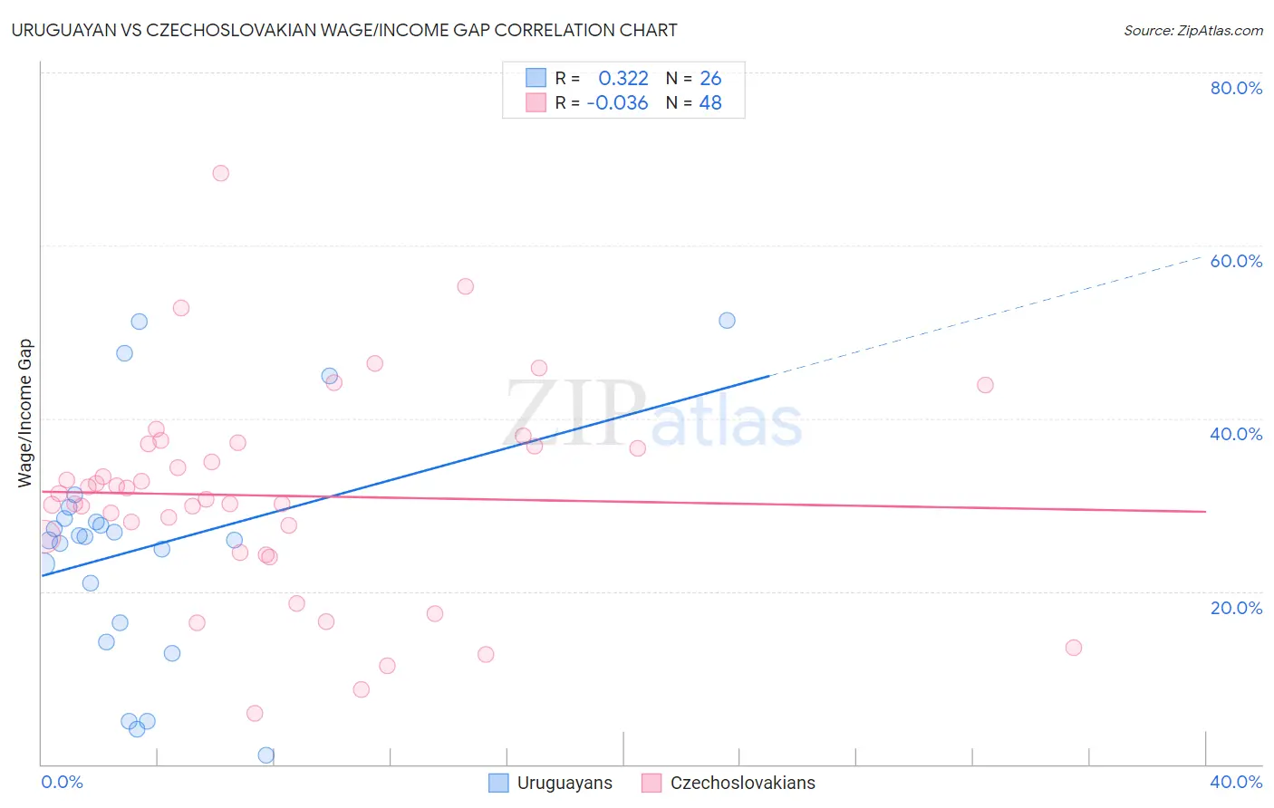 Uruguayan vs Czechoslovakian Wage/Income Gap