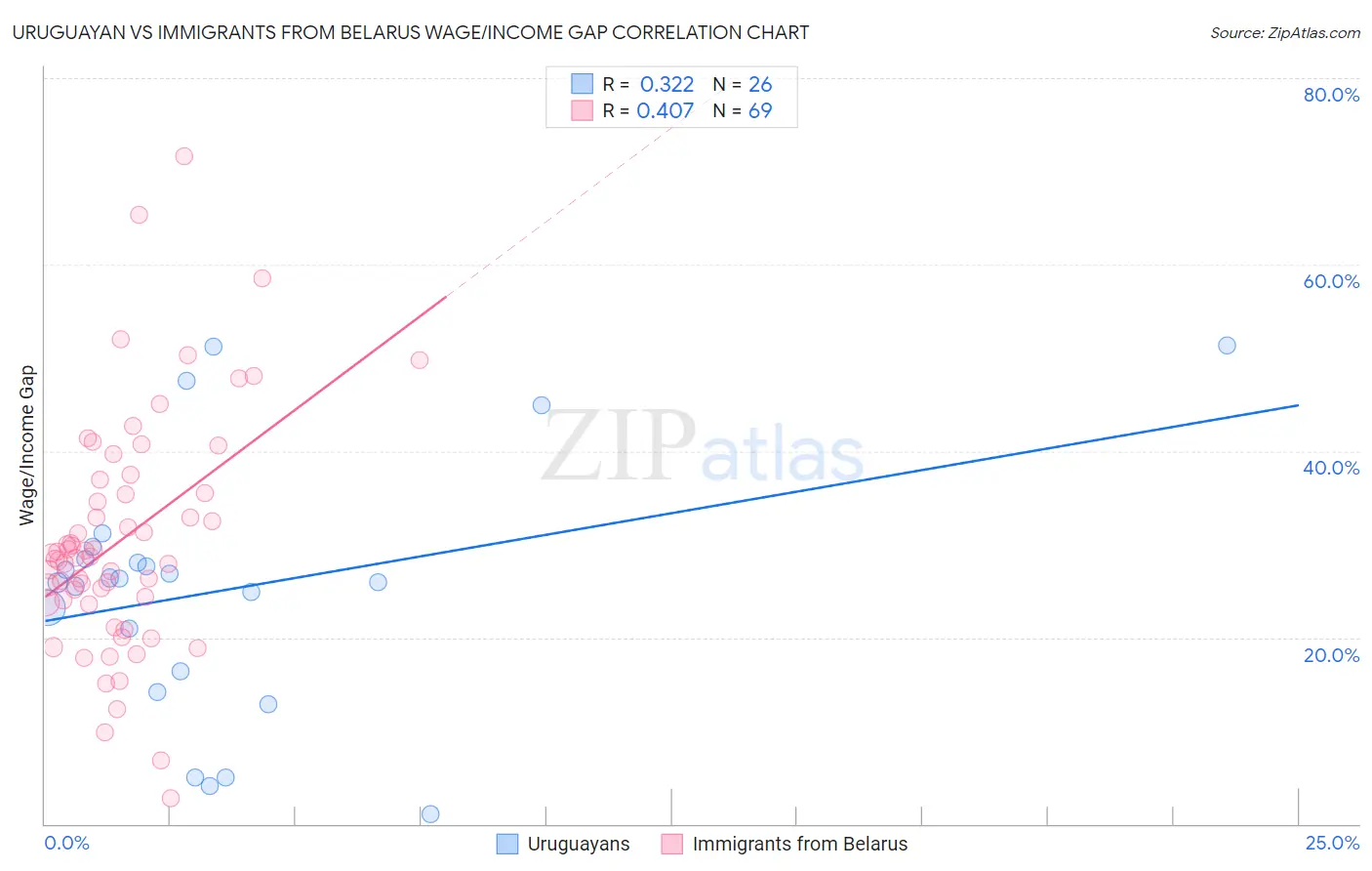 Uruguayan vs Immigrants from Belarus Wage/Income Gap
