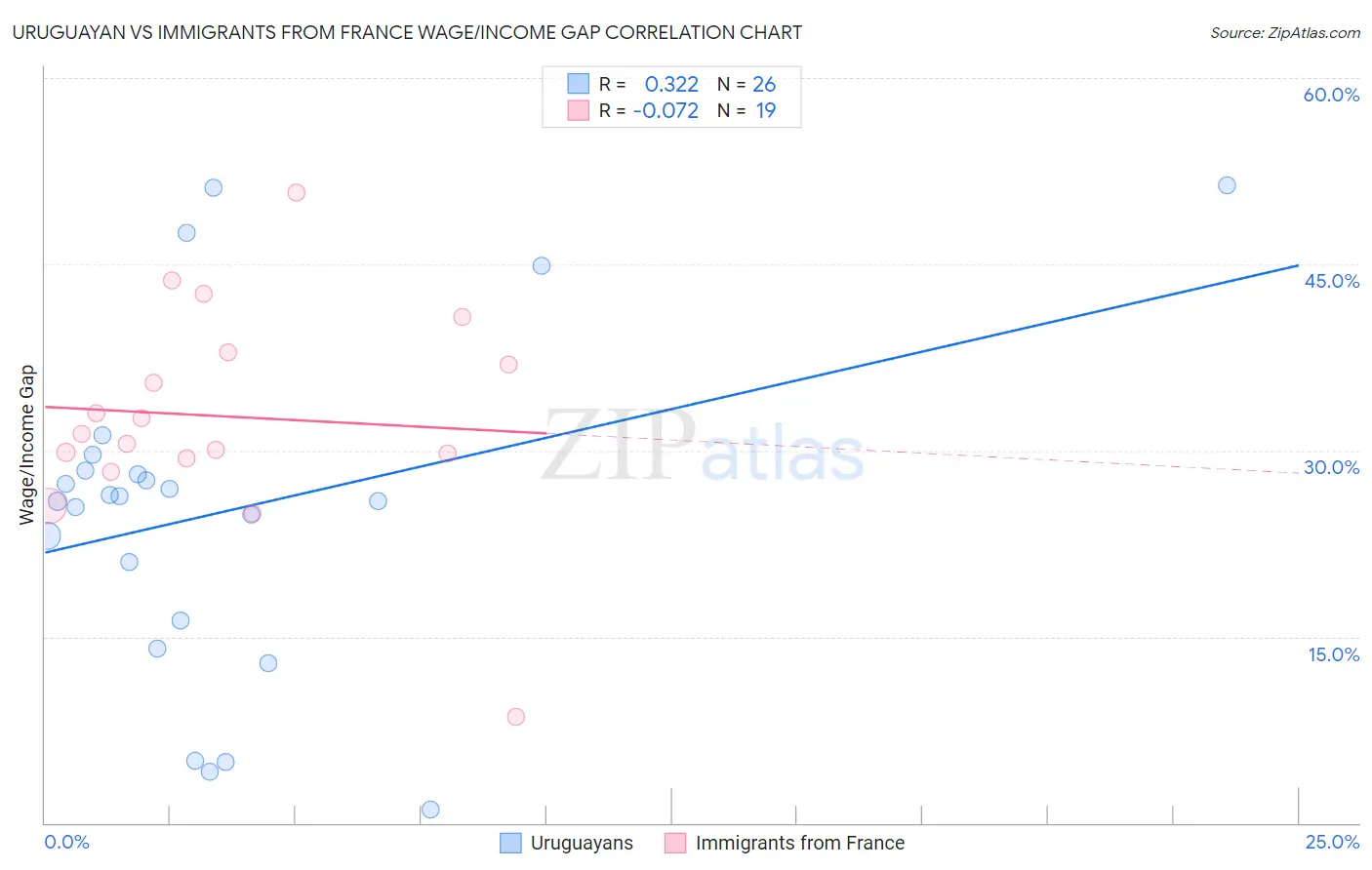 Uruguayan vs Immigrants from France Wage/Income Gap