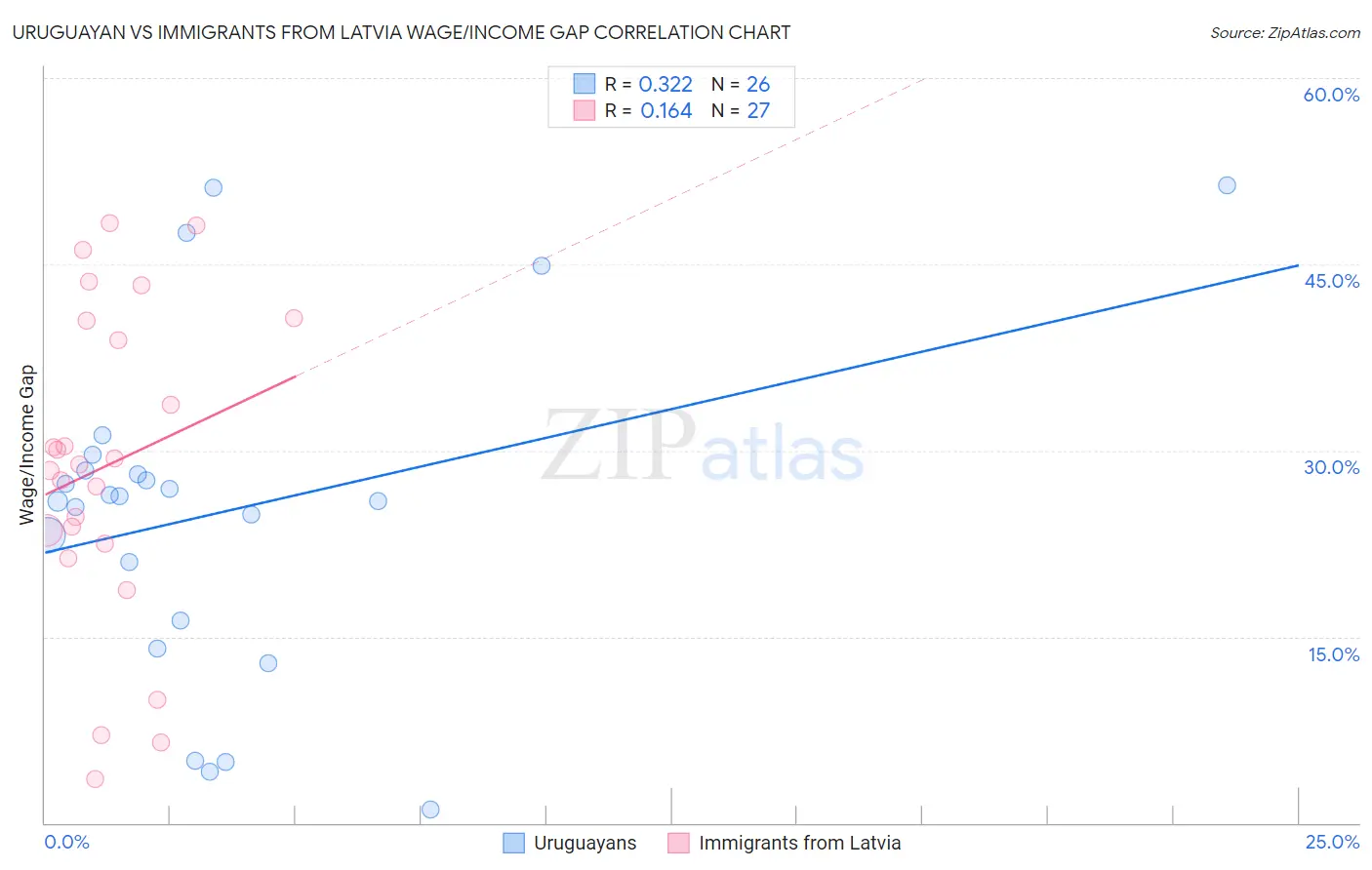 Uruguayan vs Immigrants from Latvia Wage/Income Gap