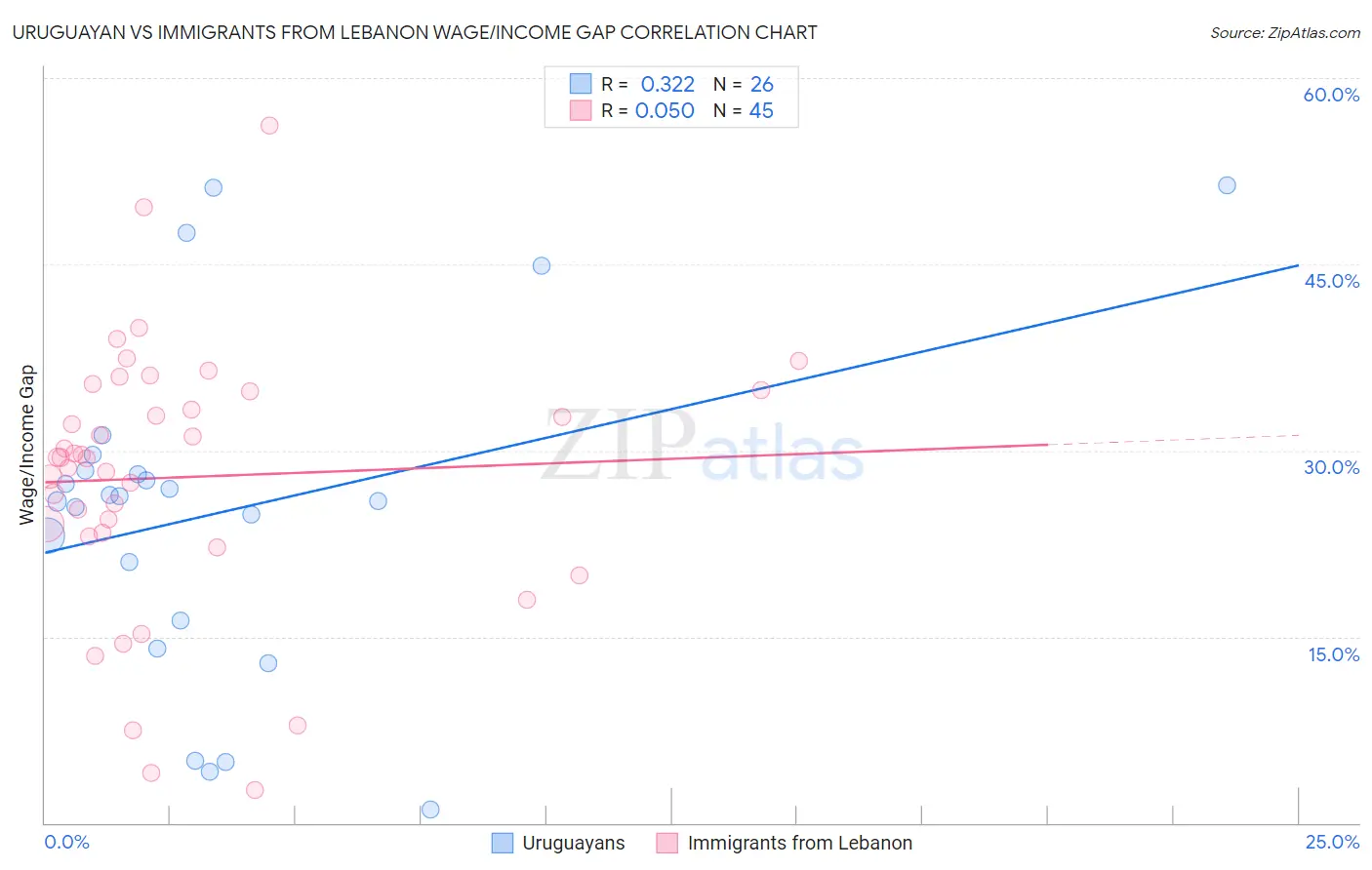 Uruguayan vs Immigrants from Lebanon Wage/Income Gap