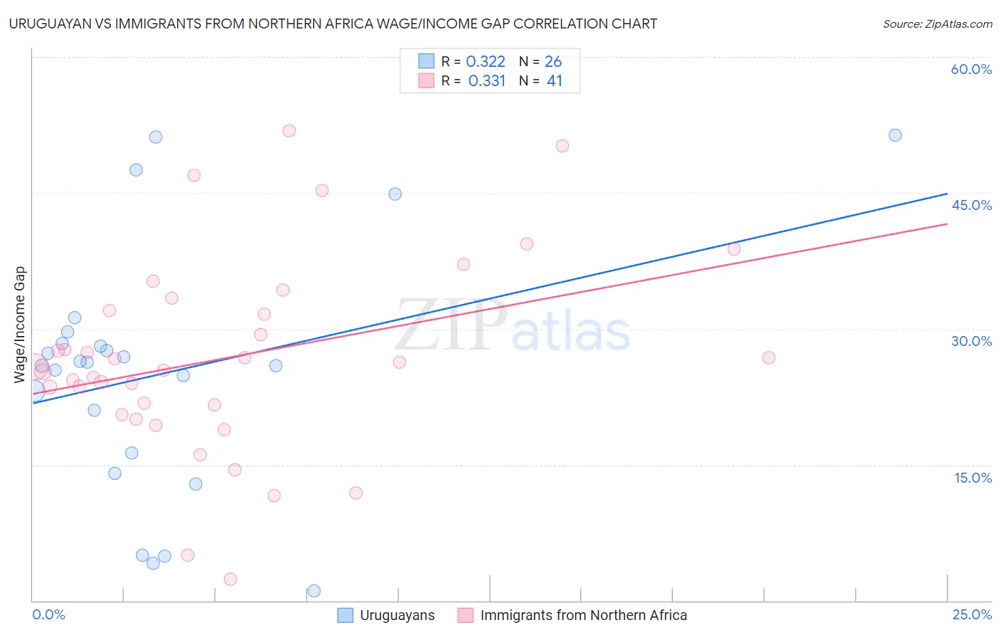 Uruguayan vs Immigrants from Northern Africa Wage/Income Gap