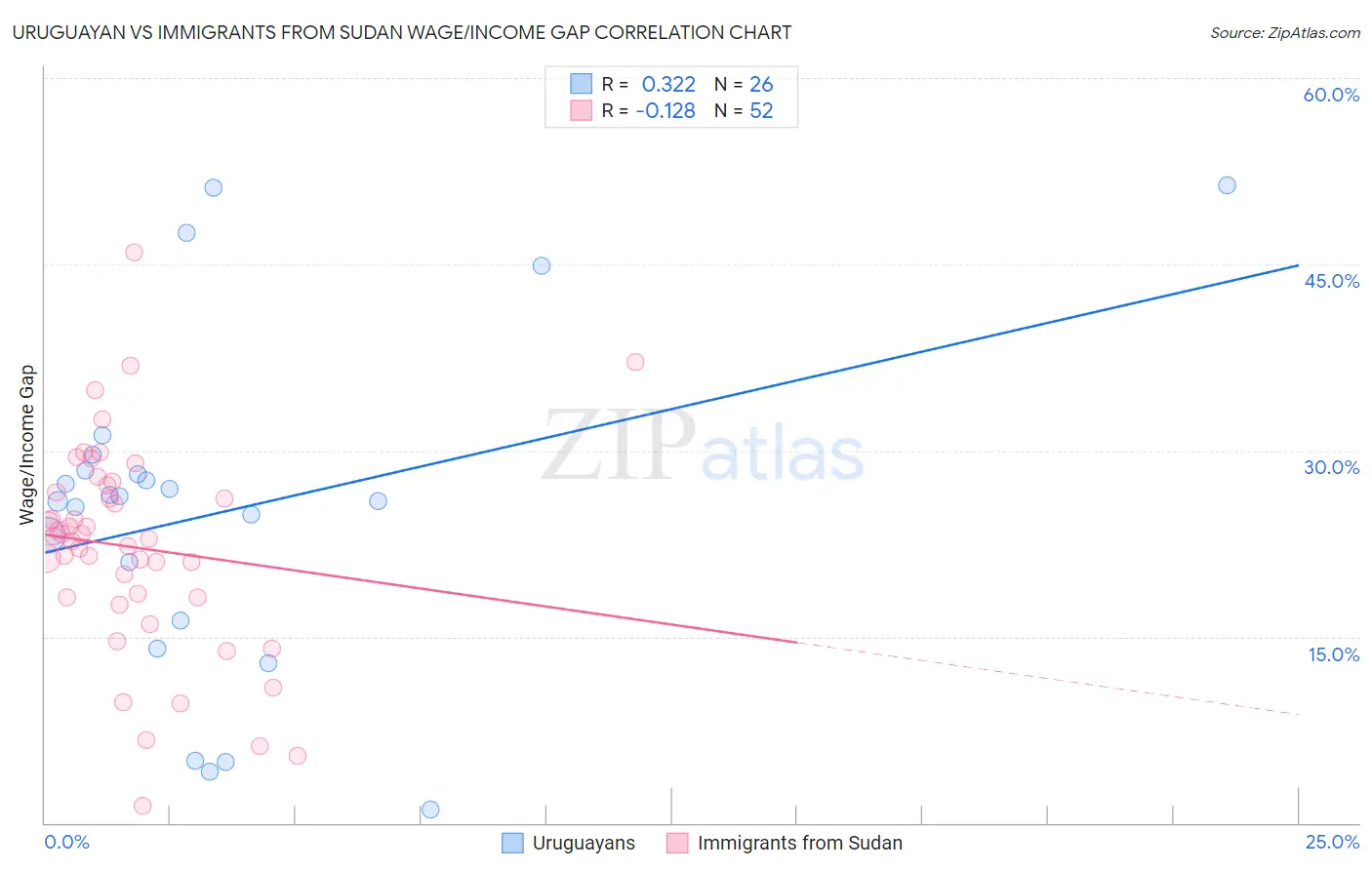 Uruguayan vs Immigrants from Sudan Wage/Income Gap