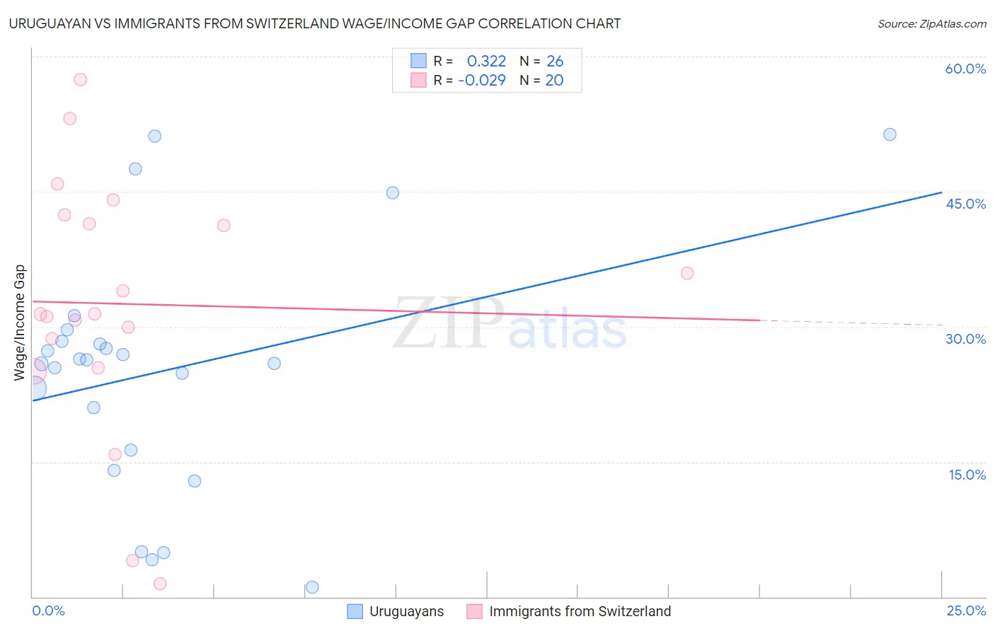 Uruguayan vs Immigrants from Switzerland Wage/Income Gap