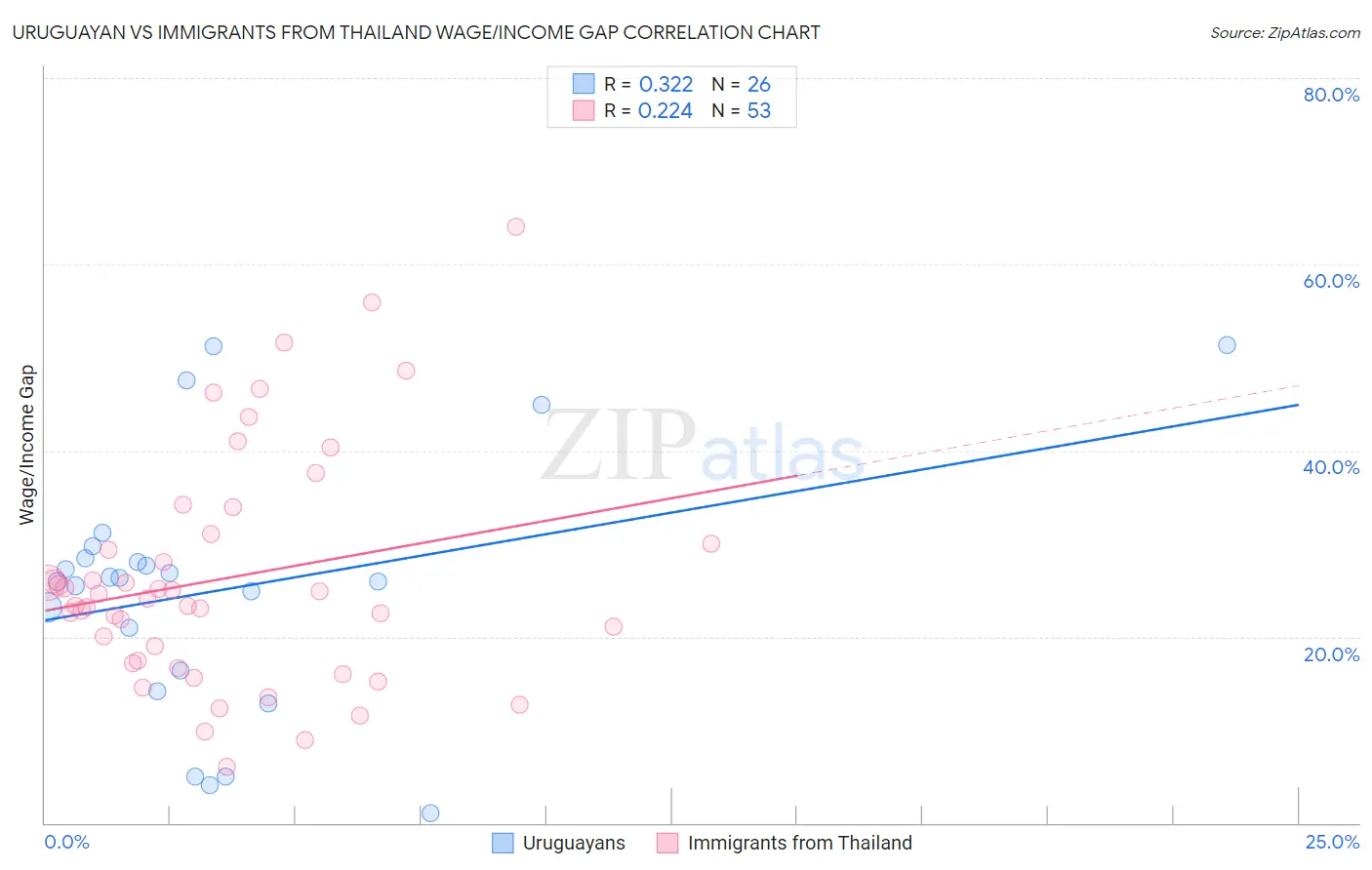 Uruguayan vs Immigrants from Thailand Wage/Income Gap