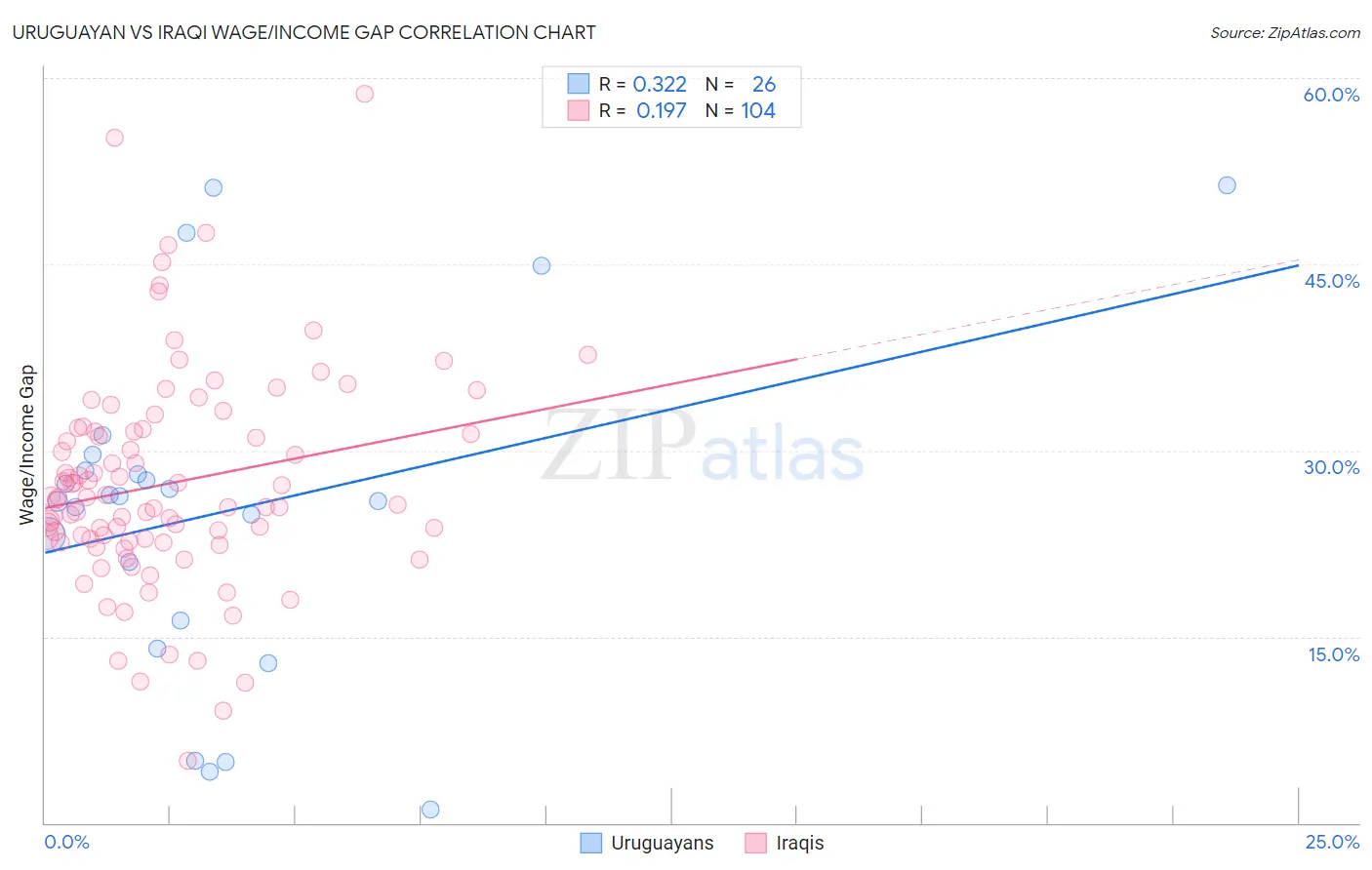 Uruguayan vs Iraqi Wage/Income Gap