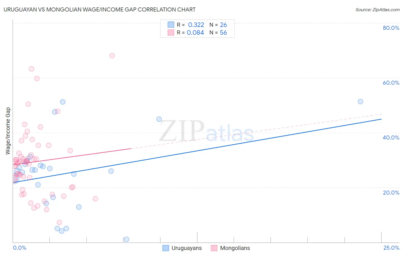 Uruguayan vs Mongolian Wage/Income Gap