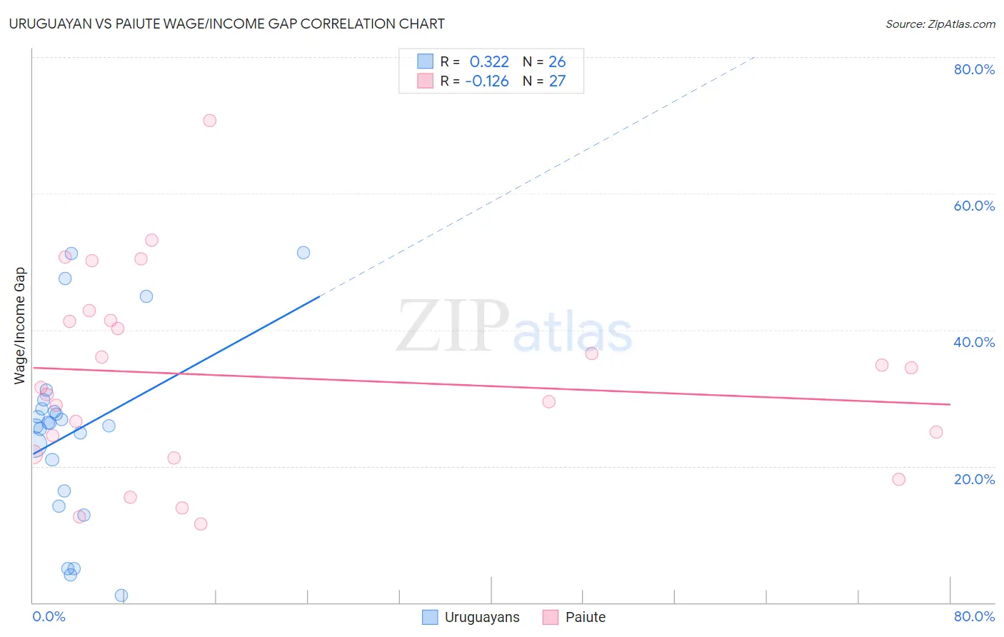 Uruguayan vs Paiute Wage/Income Gap