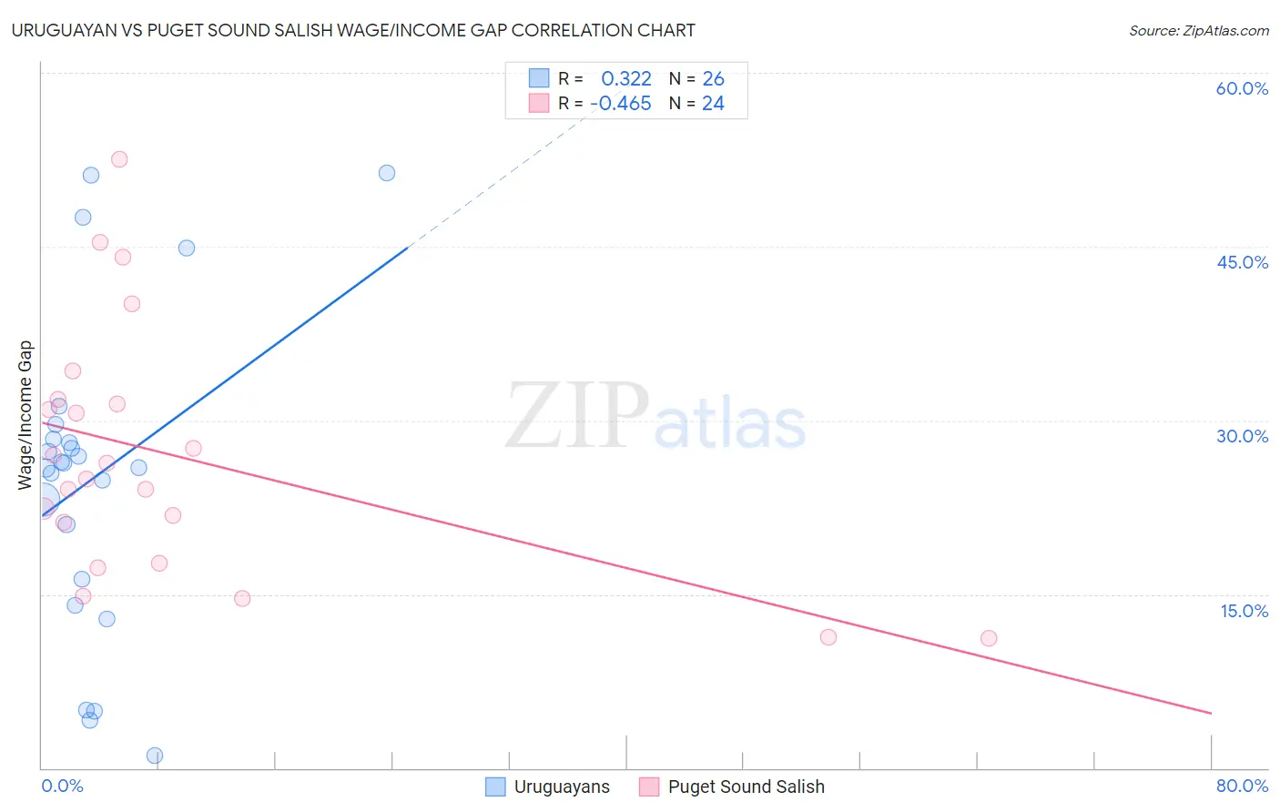 Uruguayan vs Puget Sound Salish Wage/Income Gap