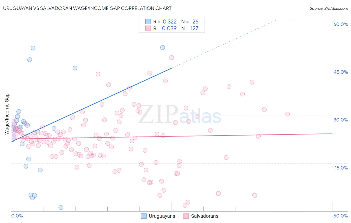 Uruguayan vs Salvadoran Wage/Income Gap