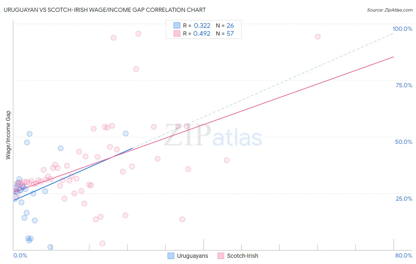 Uruguayan vs Scotch-Irish Wage/Income Gap