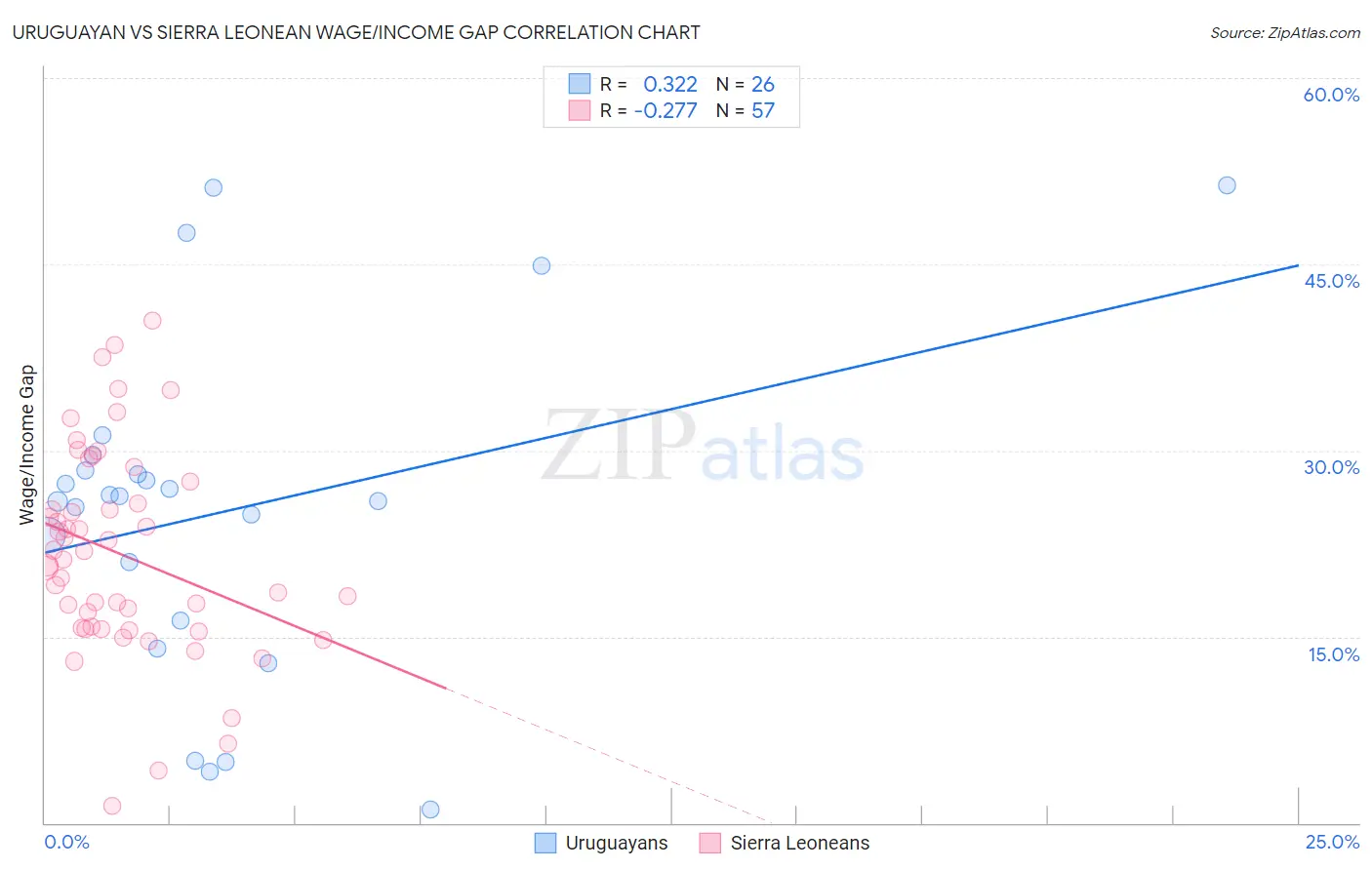 Uruguayan vs Sierra Leonean Wage/Income Gap