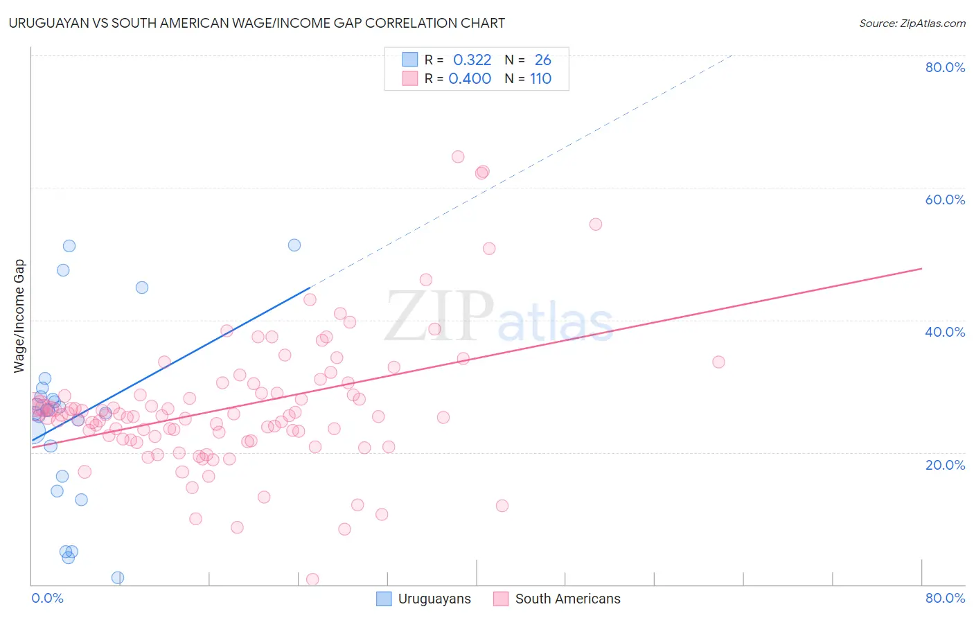 Uruguayan vs South American Wage/Income Gap