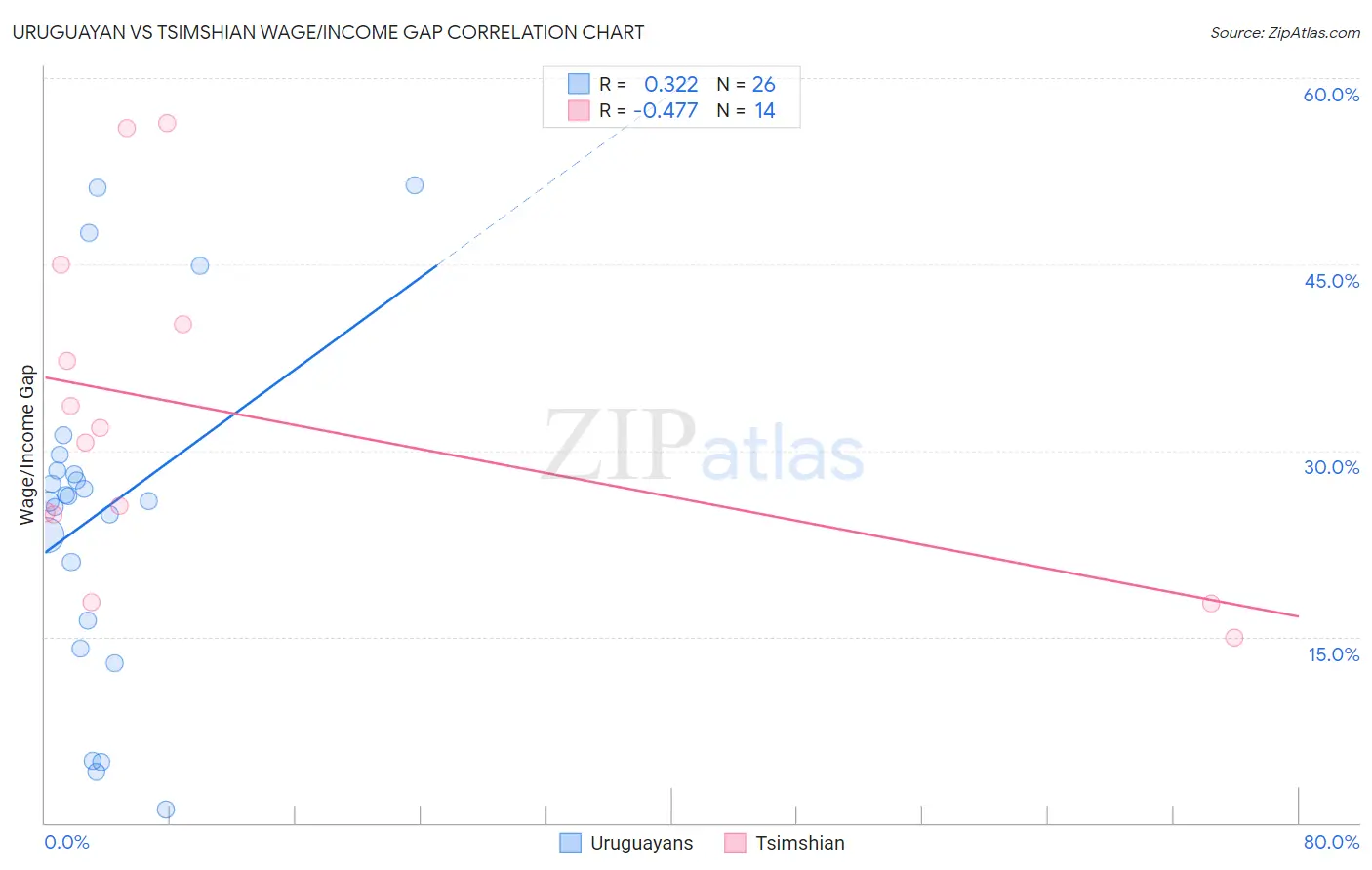 Uruguayan vs Tsimshian Wage/Income Gap