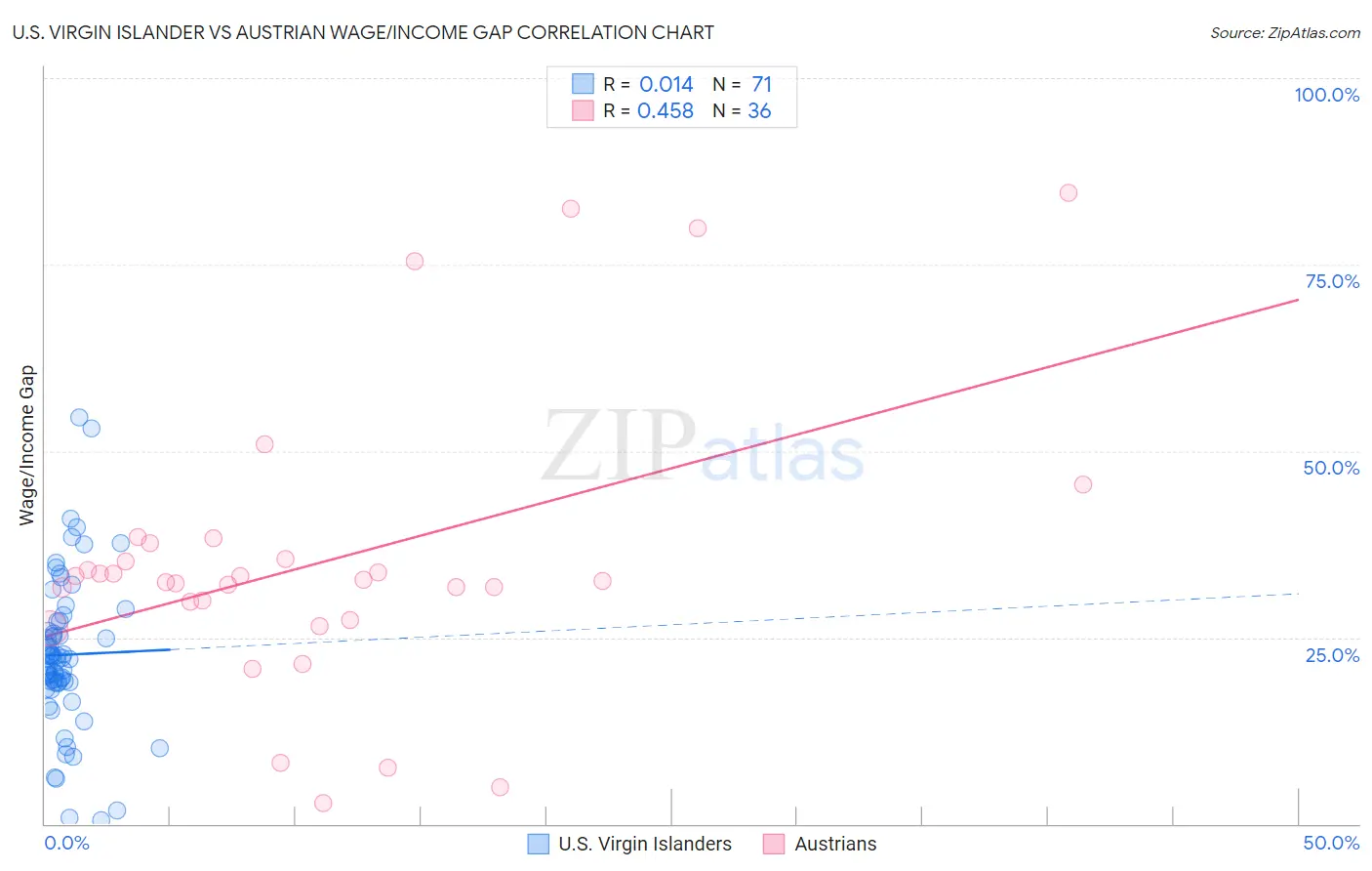 U.S. Virgin Islander vs Austrian Wage/Income Gap
