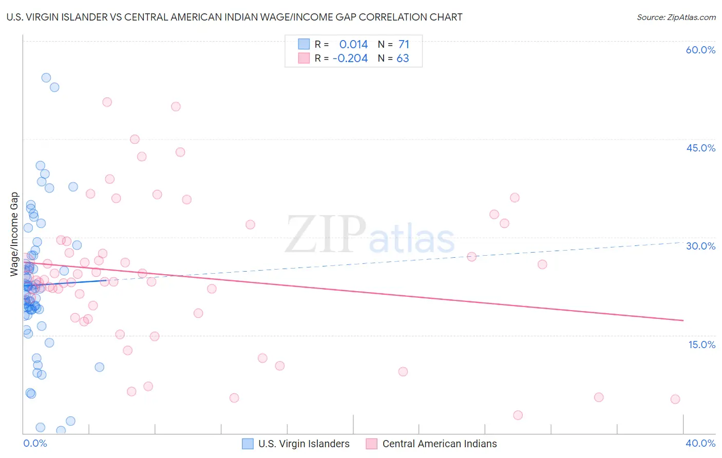 U.S. Virgin Islander vs Central American Indian Wage/Income Gap