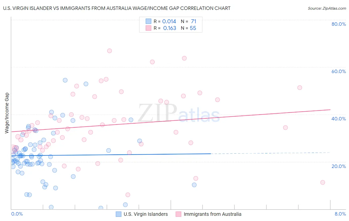 U.S. Virgin Islander vs Immigrants from Australia Wage/Income Gap