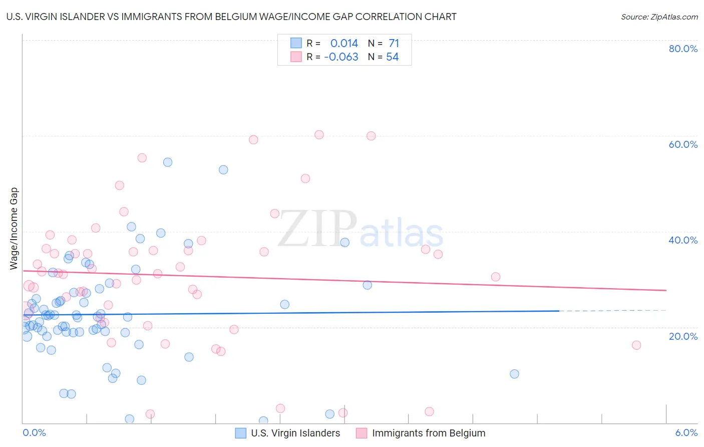 U.S. Virgin Islander vs Immigrants from Belgium Wage/Income Gap