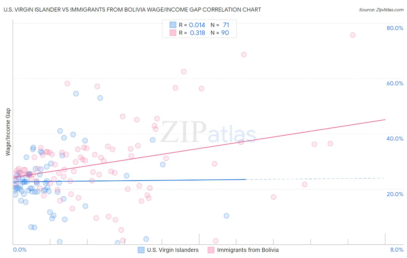 U.S. Virgin Islander vs Immigrants from Bolivia Wage/Income Gap