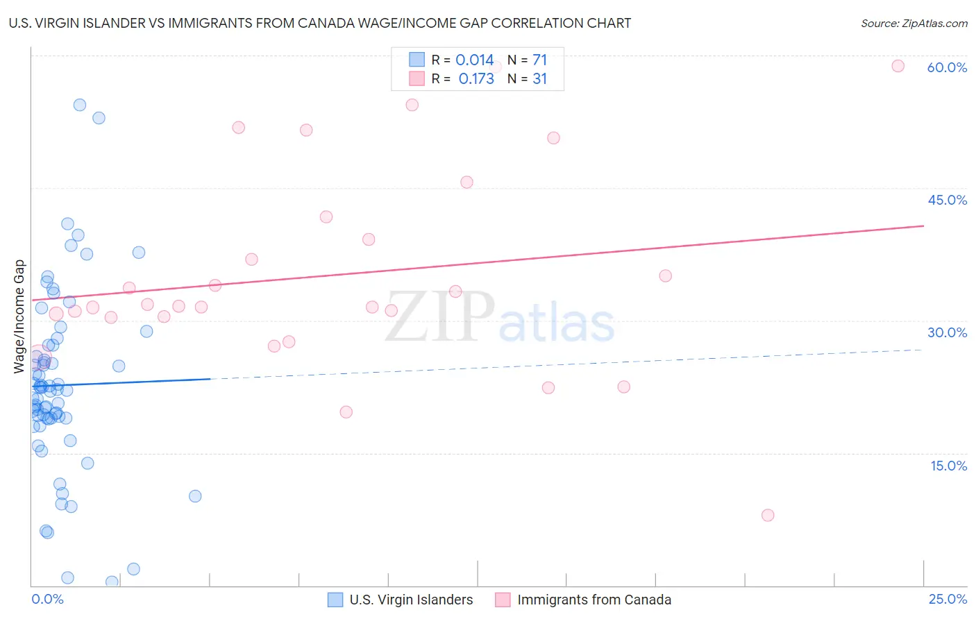 U.S. Virgin Islander vs Immigrants from Canada Wage/Income Gap