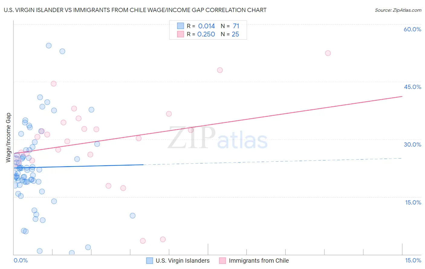 U.S. Virgin Islander vs Immigrants from Chile Wage/Income Gap