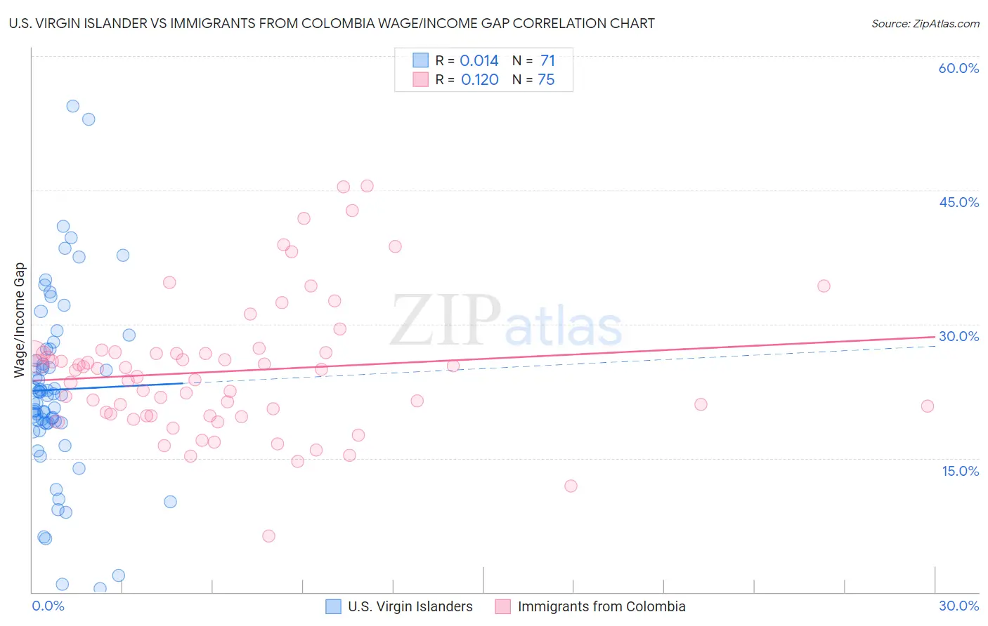 U.S. Virgin Islander vs Immigrants from Colombia Wage/Income Gap