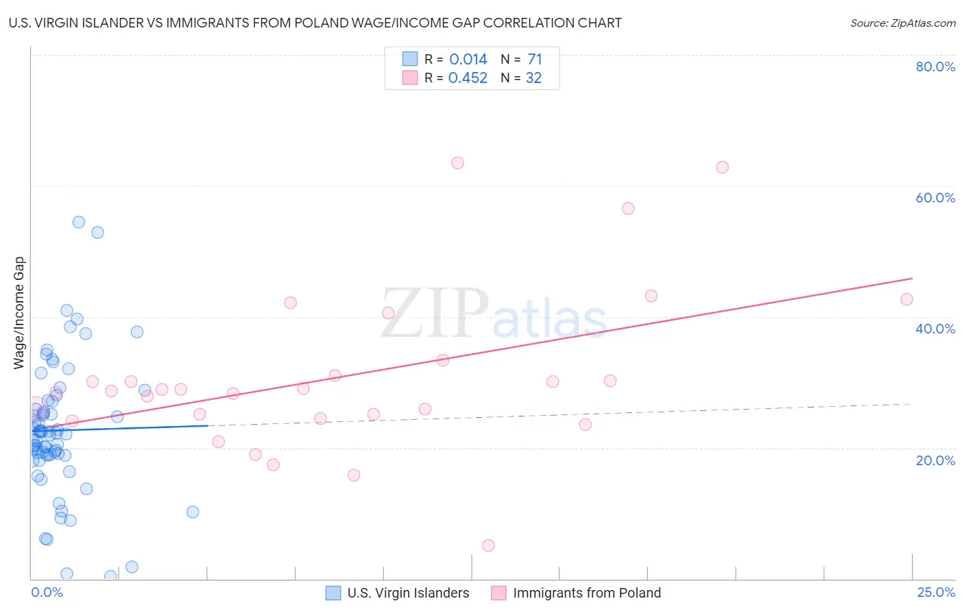 U.S. Virgin Islander vs Immigrants from Poland Wage/Income Gap