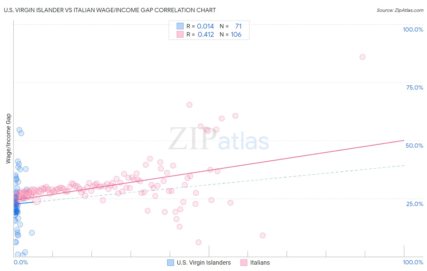 U.S. Virgin Islander vs Italian Wage/Income Gap